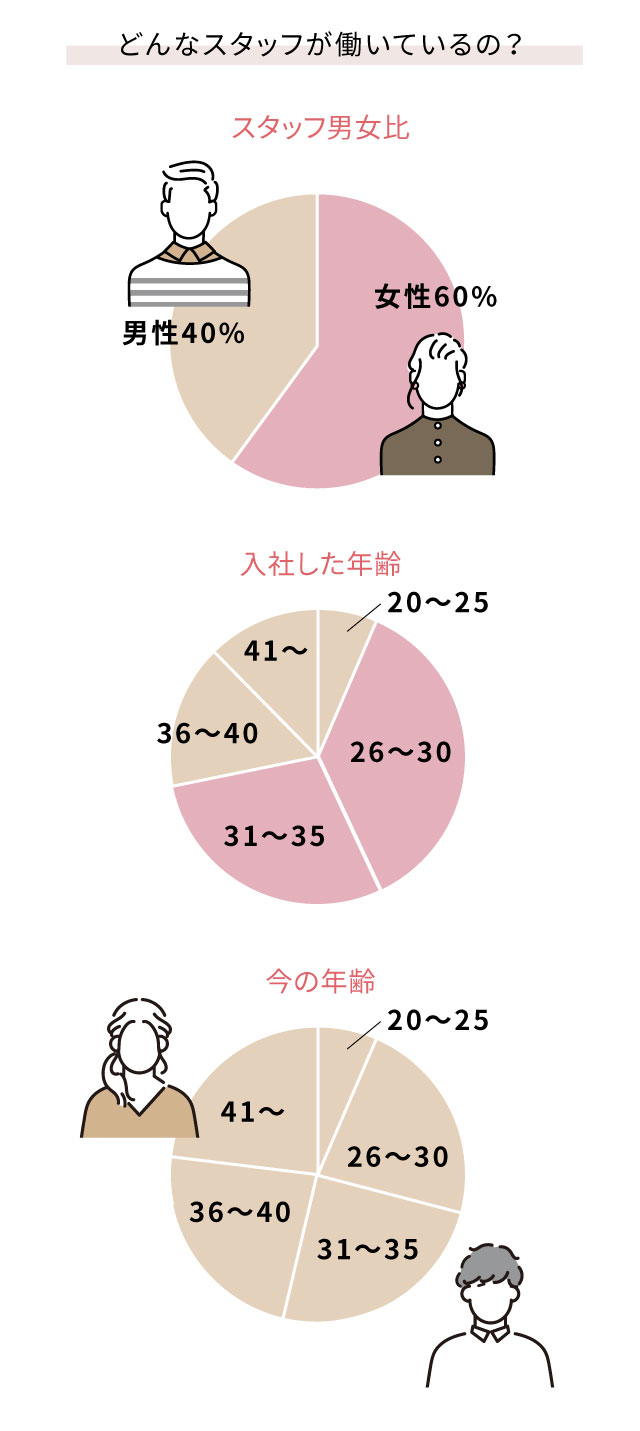 どんなスタッフ